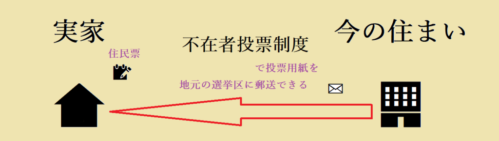 選挙の不在者投票とは・郵送投票のやり方、住民票を実家から移してない大学生向け事前投票制度 Curlpingの幸せblog